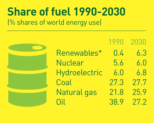 Global Energy Forecasts: Robust Growth in Developing Countries, Fueled by Coal