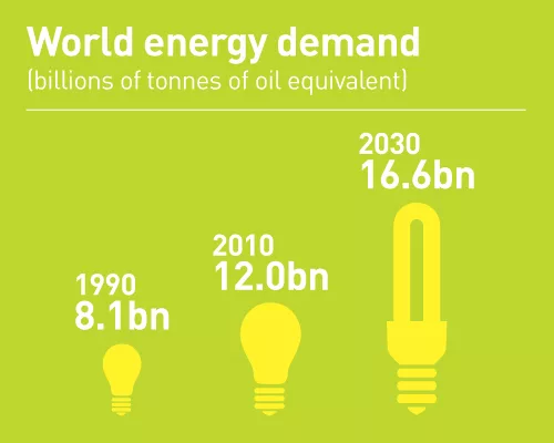 Global Energy Forecasts: Robust Growth in Developing Countries, Fueled by Coal