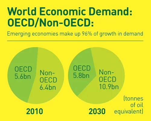 Global Energy Forecasts: Robust Growth in Developing Countries, Fueled by Coal