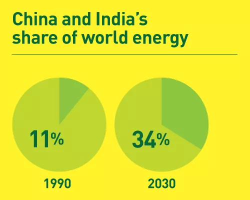 Global Energy Forecasts: Robust Growth in Developing Countries, Fueled by Coal