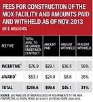 More Troubles, Less Support for Energy Dept.'s MOX Project
