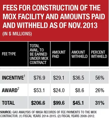 More Troubles, Less Support for Energy Dept.'s MOX Project