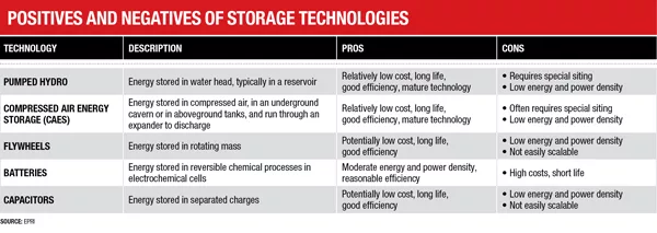 Batteries Set To Put Big Charge Into Energy Storage