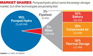 Batteries Set To Put Big Charge Into Energy Storage