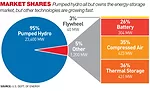 Batteries Set To Put Big Charge Into Energy Storage