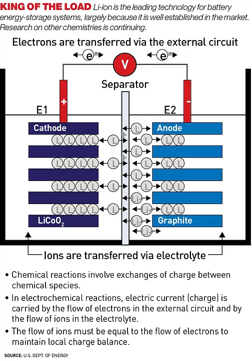 Batteries Set To Put Big Charge Into Energy Storage