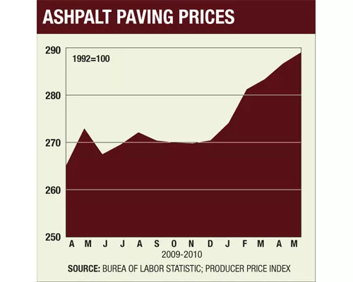 Soaring Asphalt and Fuel Prices  Spike Highway Paving Costs
