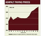 Soaring Asphalt and Fuel Prices  Spike Highway Paving Costs