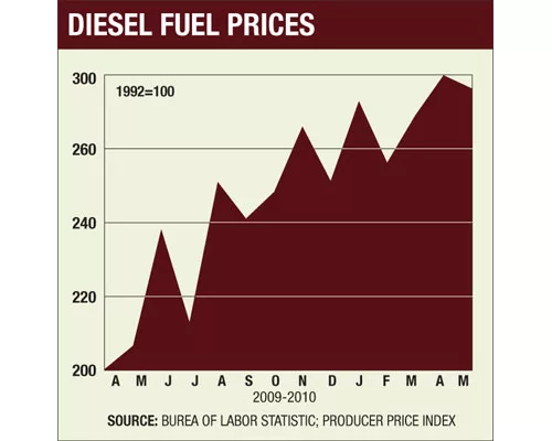 Soaring Asphalt and Fuel Prices  Spike Highway Paving Costs