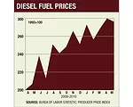 Soaring Asphalt and Fuel Prices  Spike Highway Paving Costs