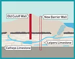 Foundation Flaws Make Kentucky's Wolf Creek Dam a High-Risk Priority