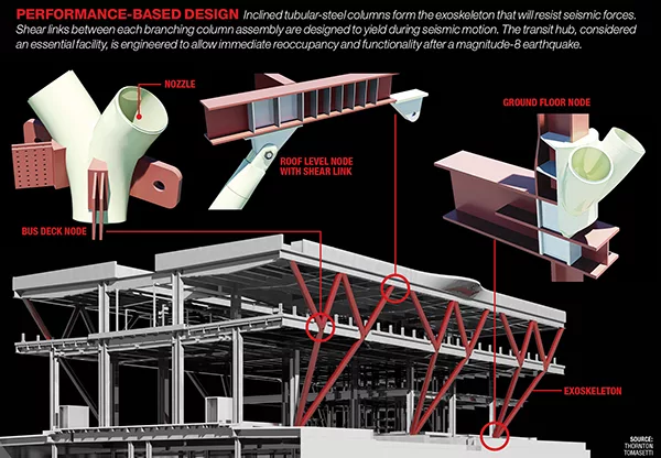 Transbay Funding Plan Lights Fuse on Area Building Boom
