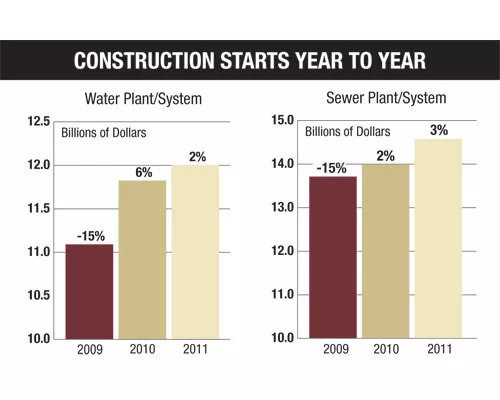 Funding Gaps Constrain New Water Projects
