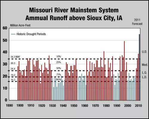 Corps To Update Missouri River Dams' Release Strategy
