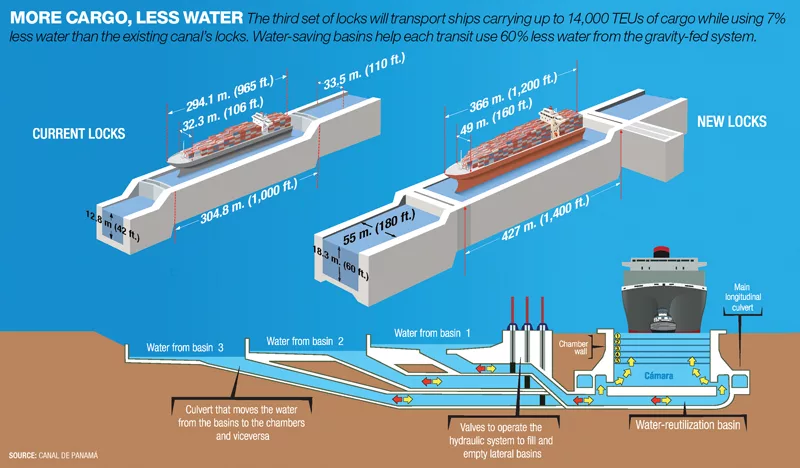 $5.25-Billion Panama Canal Expansion Program Moves Into the Final Leg
