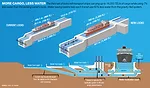 $5.25-Billion Panama Canal Expansion Program Moves Into the Final Leg