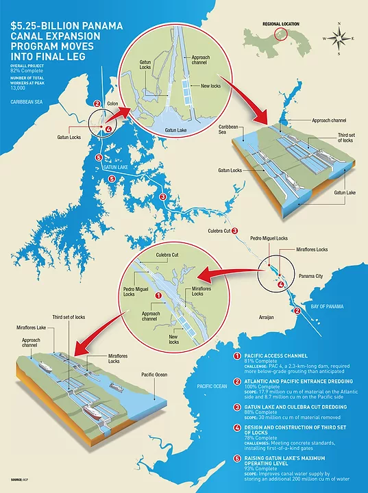 $5.25-Billion Panama Canal Expansion Program Moves Into the Final Leg