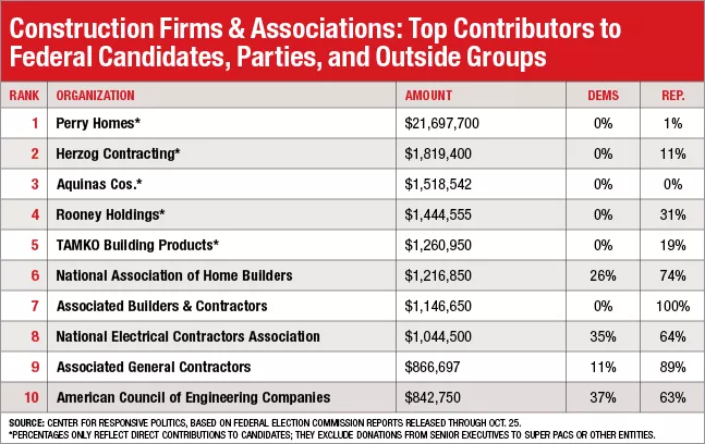 Constructions Campaign Dollars Are Streaming In