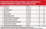 Constructions Campaign Dollars Are Streaming In