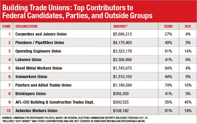Constructions Campaign Dollars Are Streaming In
