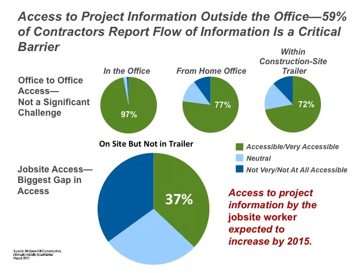 Contractors See Gains, Gaps With Growth of Mobility Tools