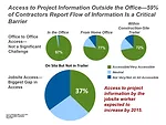 Contractors See Gains, Gaps With Growth of Mobility Tools