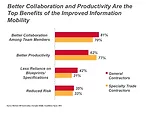 Contractors See Gains, Gaps With Growth of Mobility Tools