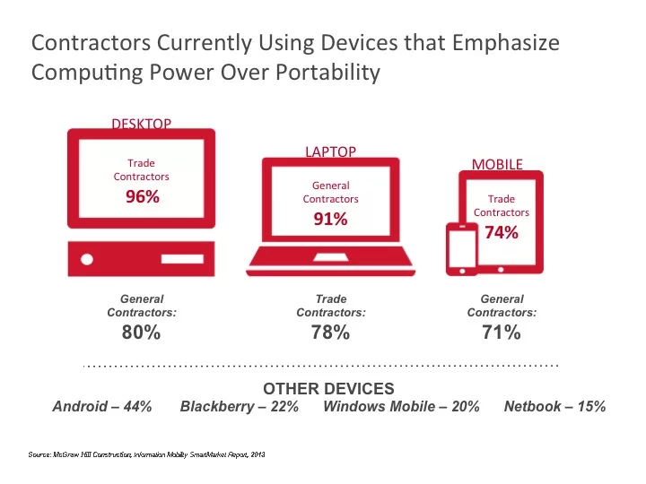 Contractors See Gains, Gaps With Growth of Mobility Tools