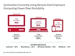 Contractors See Gains, Gaps With Growth of Mobility Tools