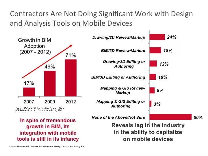 Contractors See Gains, Gaps With Growth of Mobility Tools