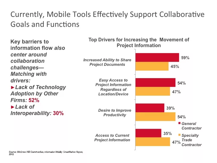 Contractors See Gains, Gaps With Growth of Mobility Tools