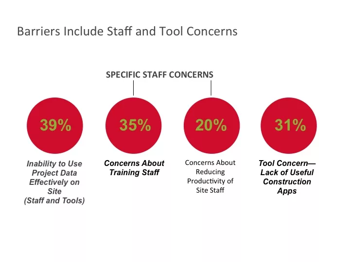 Contractors See Gains, Gaps With Growth of Mobility Tools