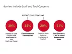 Contractors See Gains, Gaps With Growth of Mobility Tools