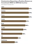 BIM Adoption Spreads Globally