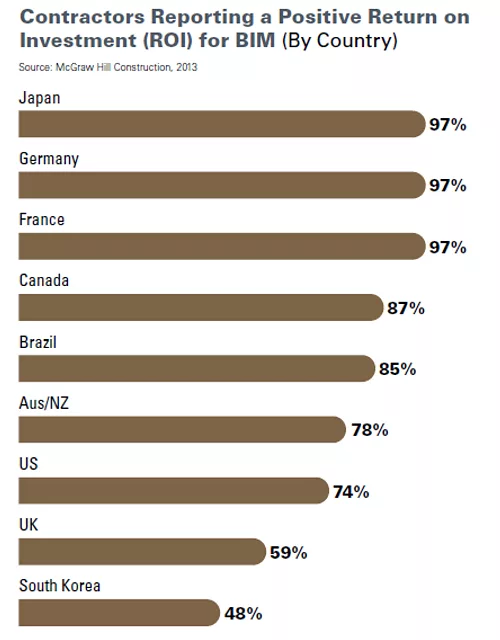 BIM Adoption Spreads Globally