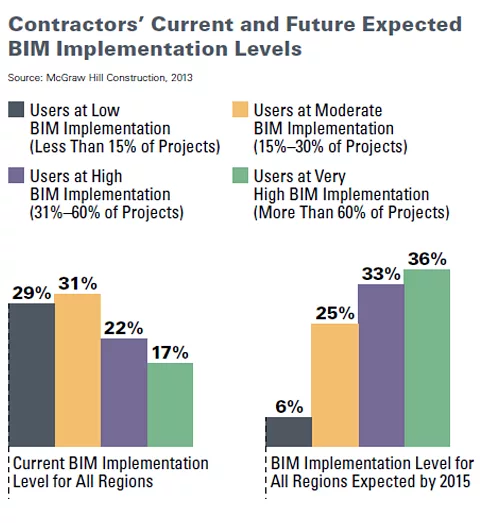 BIM Adoption Spreads Globally