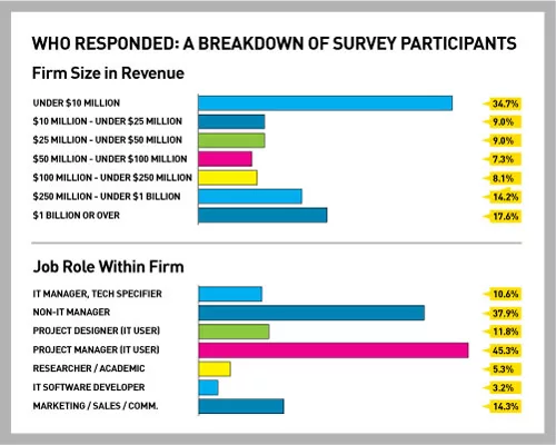 Hot Tech Topics: ENR Readers Speak Up About Info Tech in Construction