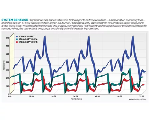Water Delivery System Analysis and Management Software Brings New Efficiencies to Utility Systems