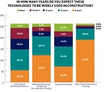 Robotics, Wearable Computing Coming in Five Years: Survey