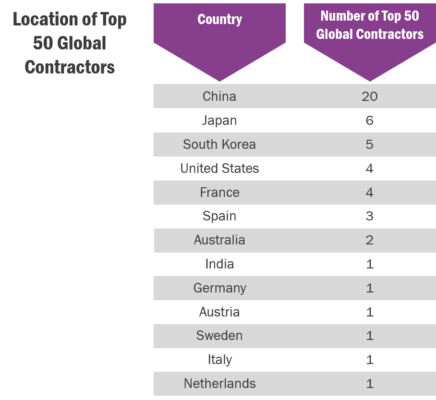 Location of Top 50 Global Contractors