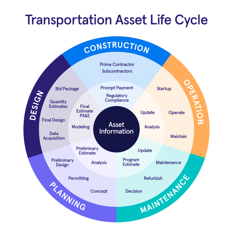 transportation asset life cycle