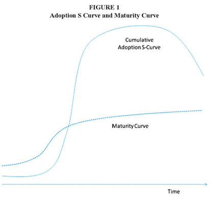 Adoption S Curve and Maturity Curve