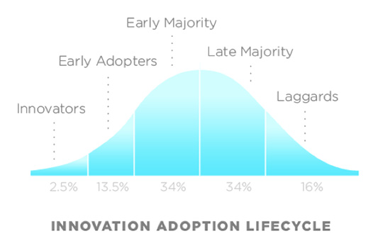 Innovation Adoption Lifecycle