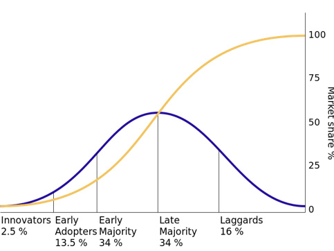 Technology Life Cycle Adoption Curve