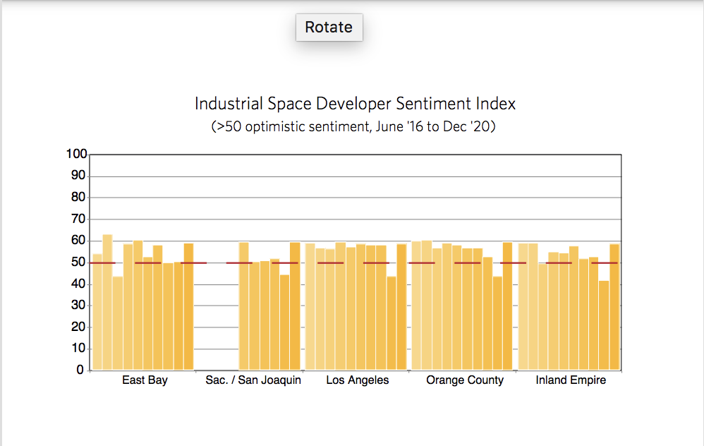 California Developers Report Mixed Outlook for Real Estate Sectors ...