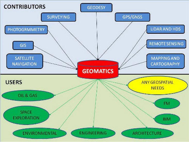 What is Geomatics?