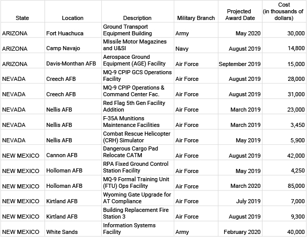 SW Potential Border DOD Cuts