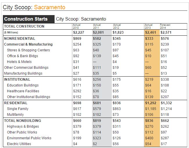 City Scoop Sacramento ENR