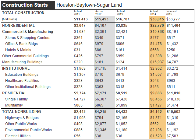Houston-Baytown-Sugar Land Construction Starts