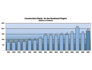Southeast’s Nonbuilding Sector Expected to End ‘09 With Increase
